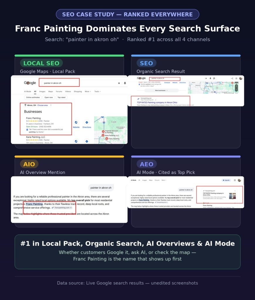 Rank Franc Painting Overall SEO, Local SEO, GEO, AEO Google results
